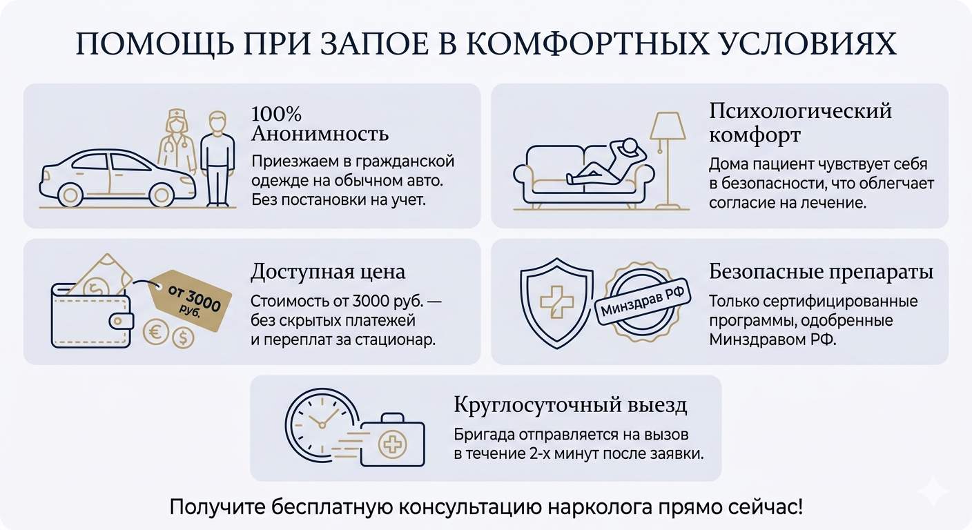Инфографика о преимуществах вывода из запоя на дому: анонимность, доступная цена от 3000 рублей, круглосуточный выезд нарколога и сертификация Минздрава.